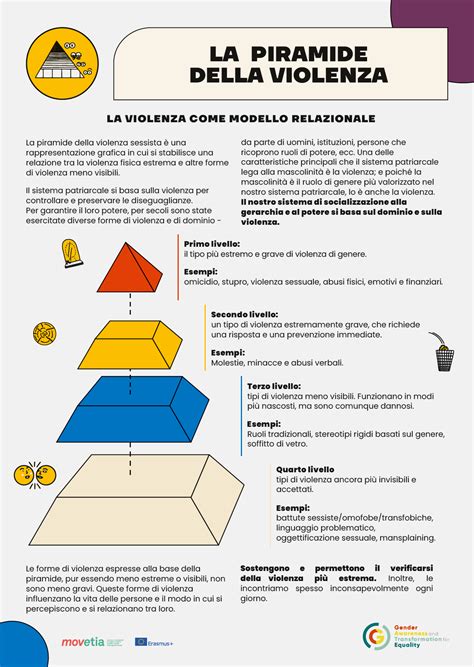 Infografica La Piramide Della Violenza [it] Gate Gender Awareness And Transformation For