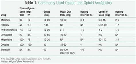 Opioid Conversion Table Tapentadol