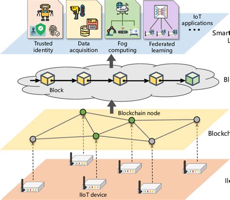 The Architecture Of The Blockchain Platform For Industrial Iot