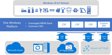 Gerenciamento De Dispositivos De Iot Do Azure Windows Iot Microsoft