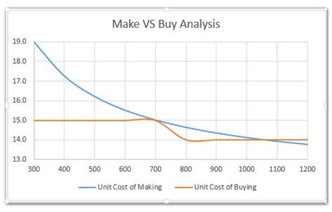 How To Calculate Make Or Buy Decisions In Excel