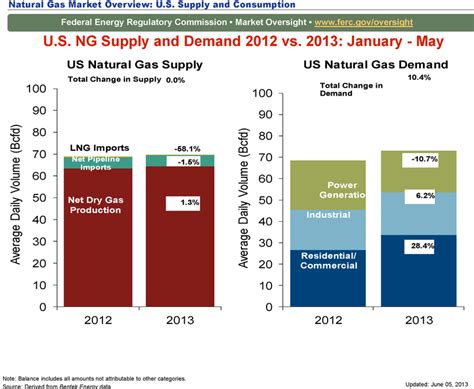 Natural Gas Markets National Overview Ivg — Livejournal