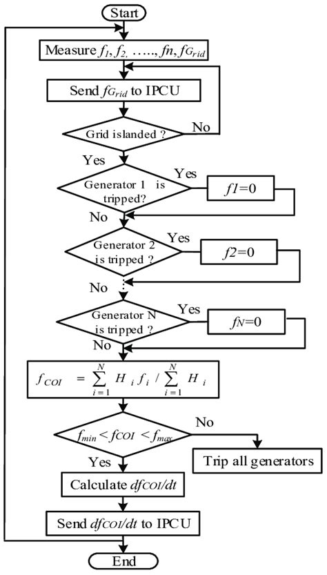 Flow Chart Of Frequency Calculator Unit Download Scientific Diagram