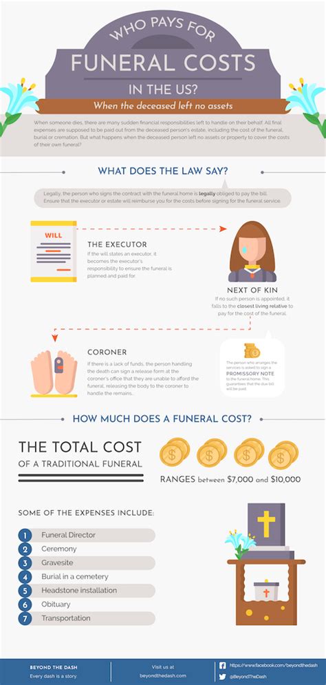 Who Is Legally Responsible For Funeral Costs In The Us Beyond The Dash