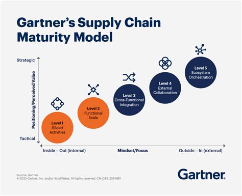 Supply Chain Benchmarking Strategy Guide And Best Practices Gartner