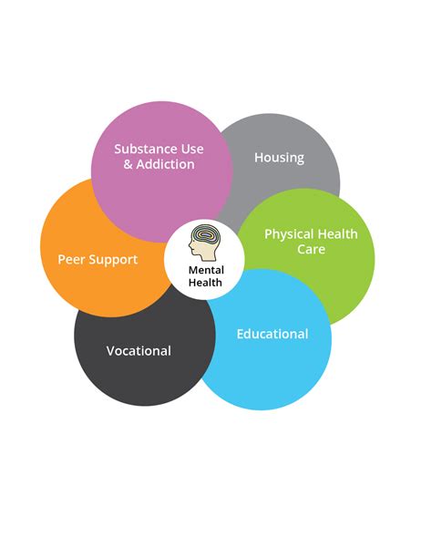 Mental Health Diagramv2 Access Open Minds