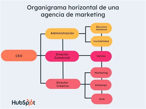 Cómo definir el organigrama de tu agencia de marketing o publicidad