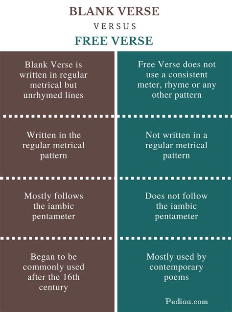 Difference Between Blank Verse And Free Verse Teaching Literature