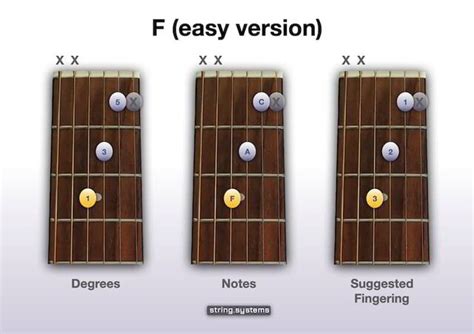 How To Play The F Chord On Guitar