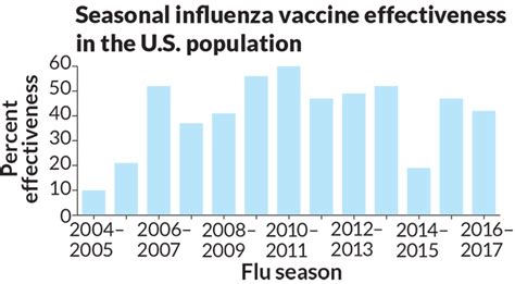 The vaccine appeared to be more or less equally the vaccine appeared to be equally effective across different ethnic and racial groups. Flu Shot? Or Not? | 4 Better Health