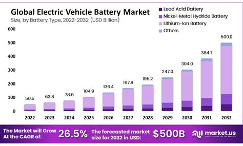 Electric Vehicle Battery Market Sales Projected To Grow At