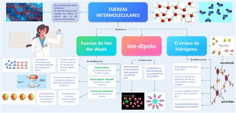 Mapa Conceptual De Fuerzas Intermoleculares Esquemas Y Mapas