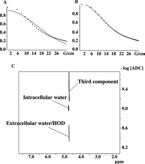 Apparent Diffusion Coefficient Adc Calculations For Water