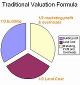 Land Profit Formula Pictures