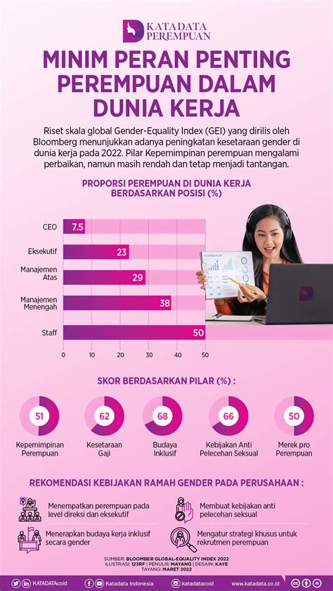 Potret Perempuan Indonesia Di Dunia Kerja Infografik Katadata Co Id