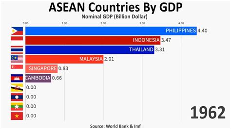 Asean Countries By Gdp Youtube