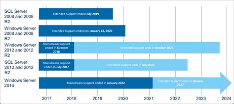 End Of Support Windows Server 2012
