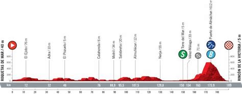 Perfiles Y Recorridos De Las Etapas De La Vuelta A España 2021