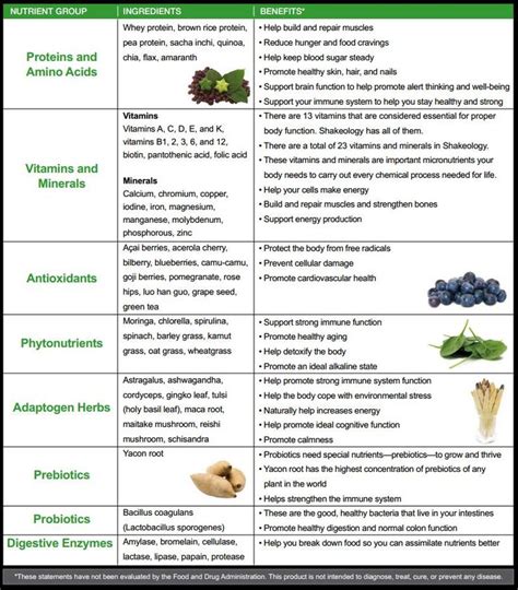 This list is a categorization of the most common food components based on their macronutrients. Micronutrients > Macronutrients | Healthy as I wanna be | Pinterest