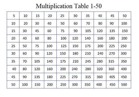 Multiplication Table 1 50