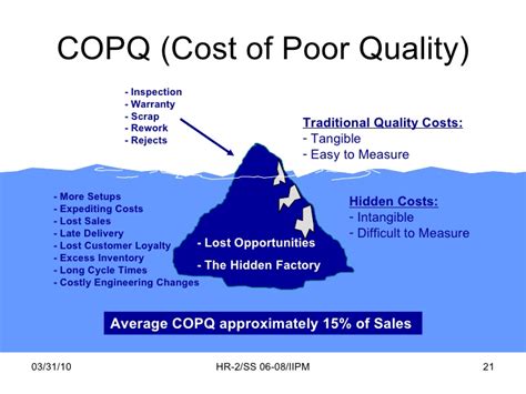 Six Sigma What Is Cost Of Poor Quality Copq