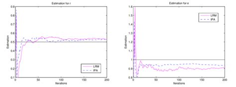 Sample Trajectories Of Stochastic Approximation For Gsmle Using Lrm And