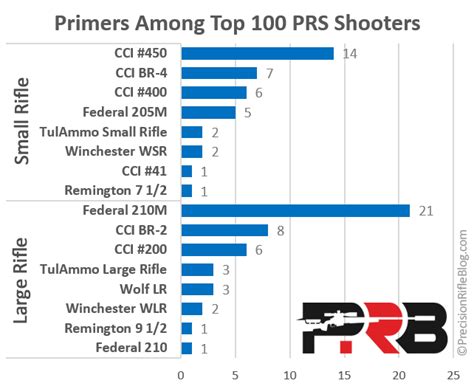 Best Rifle Primers