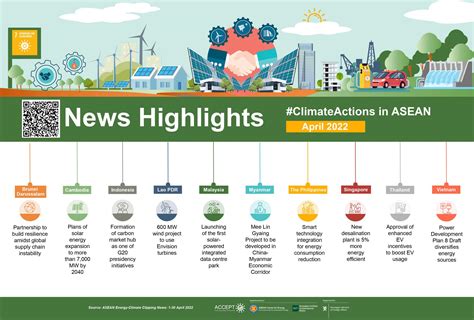 News Highlights April 2022 Asean Climate Change And Energy Project