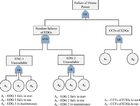 Figure 4 From Use Of Reliability Block Diagram And Fault Tree