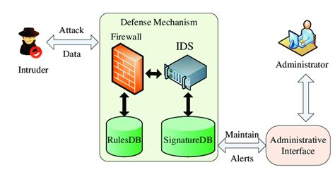 Defense Scenario Ii With Firewall And The Intrusion Detection System