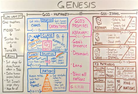 Genesiswhiteboard Overviewbible