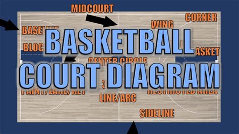 Basketball Court Parts Explained Youtube