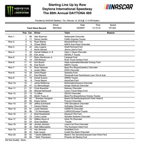 Denny hamlin passed rookie william byron on the last lap to win his second xfinity series race at mis in the closest finish (0.012 seconds) in track history. A Monster Energy Nascar Challenge: Daytona 500 Starting ...