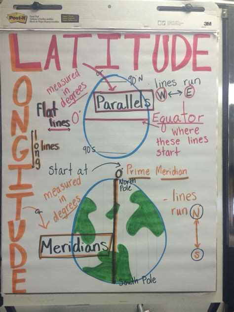 Workbooks to prepare for the parcc or smarter balanced test: Geography longitude latitude anchor chart | Social studies ...