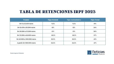Nueva tabla de retenciones del IRPF en la pensión de jubilación para