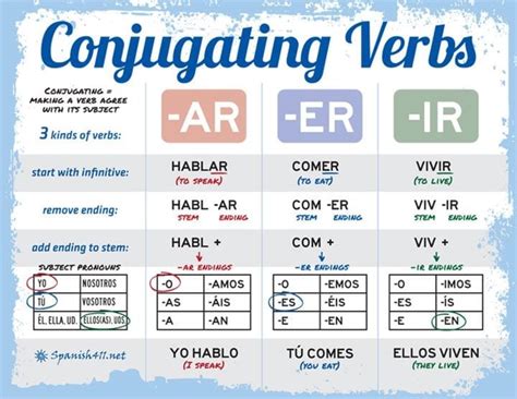 Conjugating Verbs In Spanish Chart