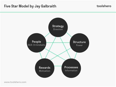 Galbraith Star Model A Strategy Theory Tips Toolshero