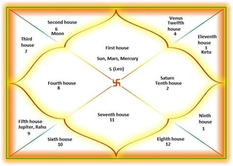 Calculate your online horoscope that has free birth chart analysis based on indian astrology. 31 Astrology Charts With Houses - All About Astrology