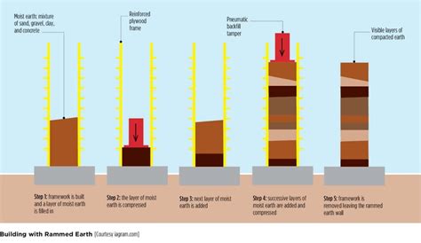 Both use soil mixed with waterproofing additives. The Resurgence of Rammed Earth in Modern Construction