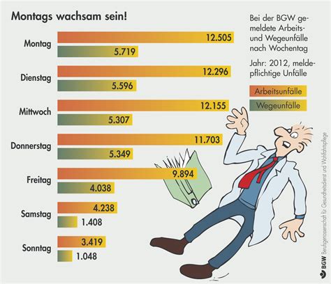 Schwangere frauen, die zweimal oder mehr fehlgeburten chancen haben zugenommen wieder von miscarrying. Arbeitsunfälle: Montags passiert am meisten