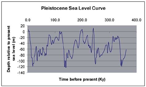 Pleistocene Sea Level Curve Sea Level Based On 001‰ Increase In O18w