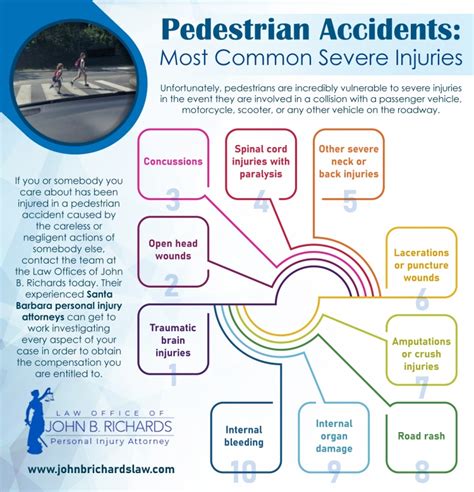 Pedestrian Accidents Most Common Severe Injuries Santa Barbara