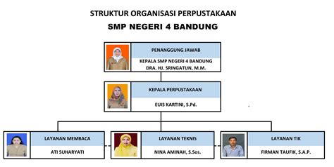 Struktur Organisasi Perpustakaan Smp Negeri 4 Bandung