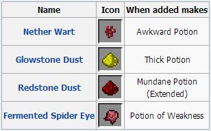 Put the potion of weakness in one of the bottom slots, then add the gunpowder in the top slot. Brewing - Mc-International