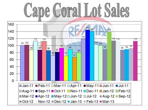 April 2013cc Lotswebsite41213 Cape Deb Realtor