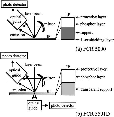 Diagrams of Fuji Computed Radiography FCR. a FCR 5000 derives the laser ...