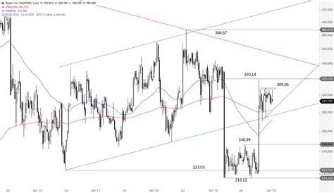 The site owner hides the web page description. BIOGEN - Bullen müssen noch warten | GodmodeTrader