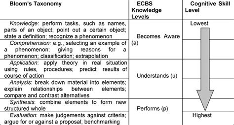 Blooms Taxonomy Of Education Objectives Download Scientific Diagram