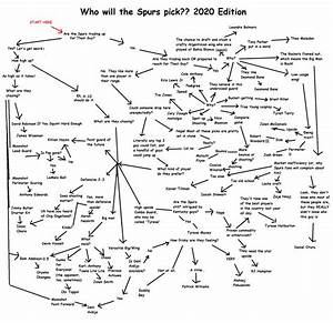 A Flow Chart Determining Who Will The Spurs Take In The 2020 Nba Draft