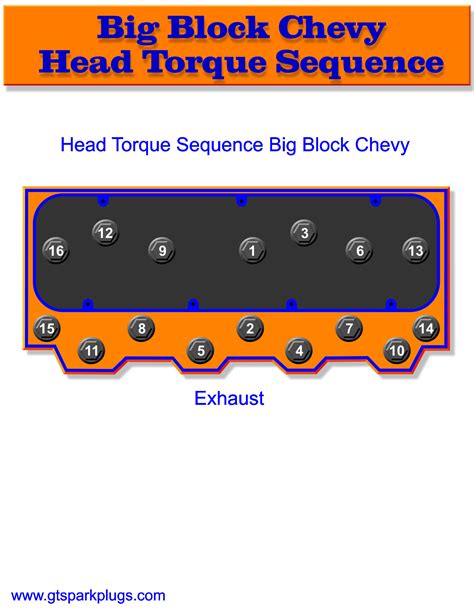 Big Block Chevy Head Bolt Torque Sequence Gtsparkplugs